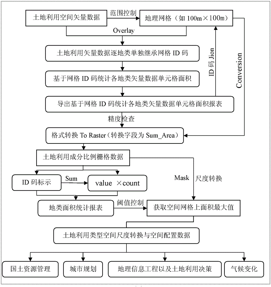 A Spatial Scale Transformation Method for Land Use Spatial Planning Prediction and Simulation