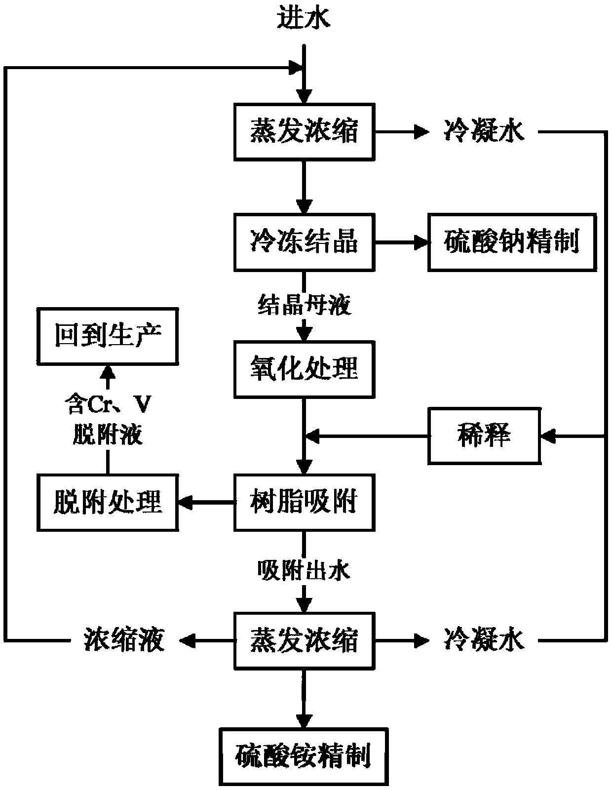 Method for processing high salinity wastewater containing chromium and vanadium and method for processing precipitated vanadium slag