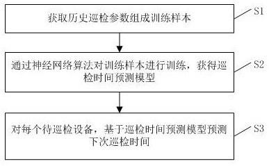 Electric power inspection time prediction method, device and system