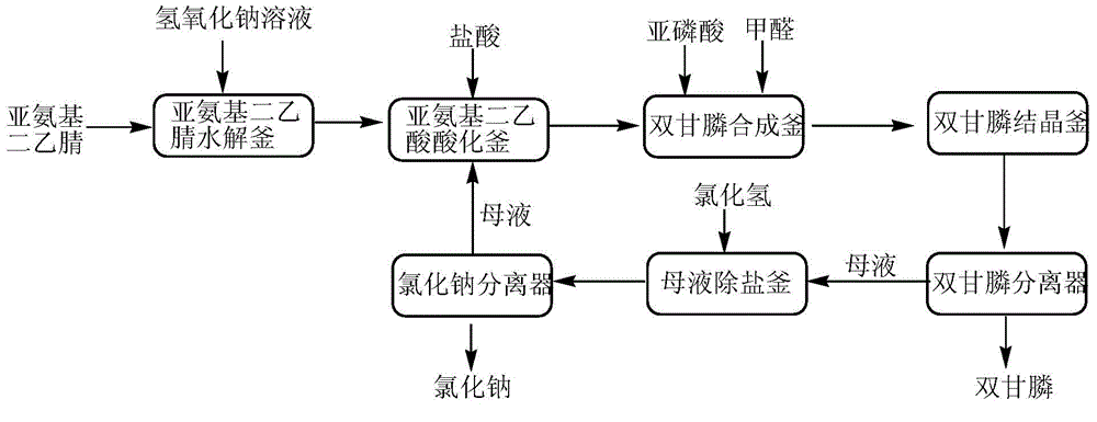 Method for producing N-(phosphonomethyl)iminodiacetic acid and recycling mother solution by hydrogen chloride desalinization