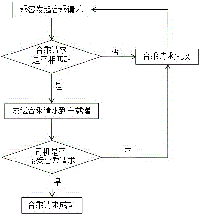 Matching system for ride-share vehicle booking and matching method and device thereof