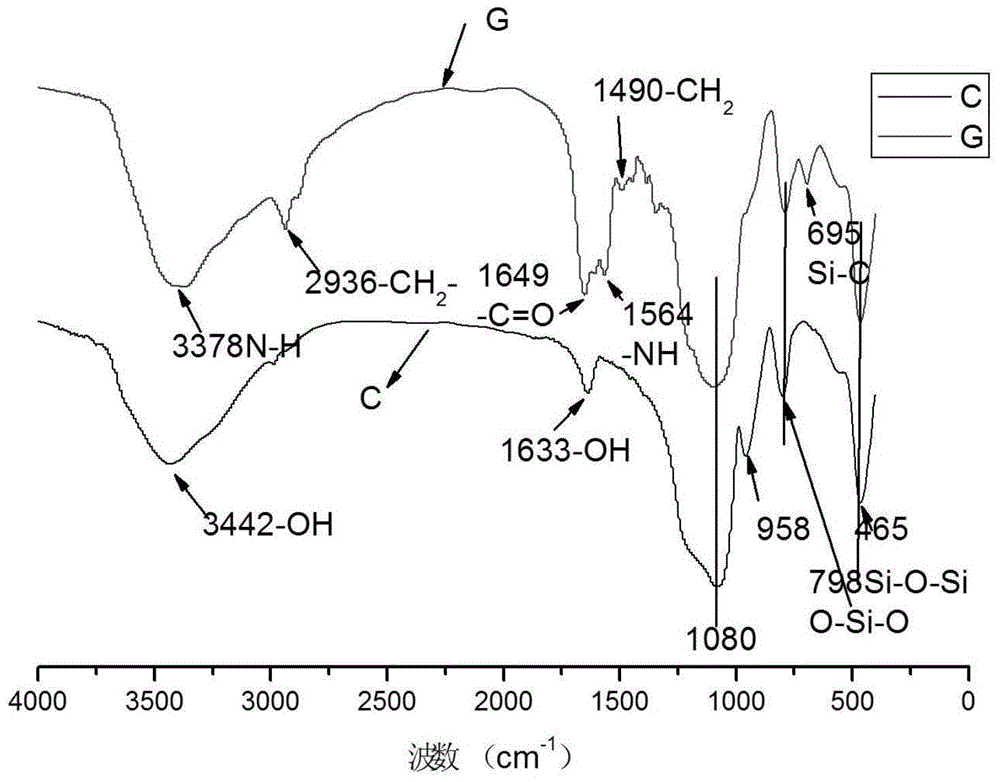 Preparing method of Gamma-ureidopropyl modified aerogel