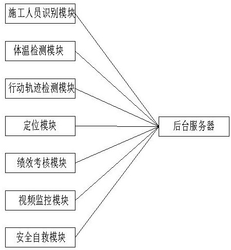 Construction site personnel management system