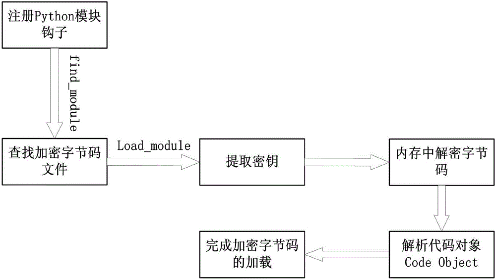 Python byte code file protection method based on module hook