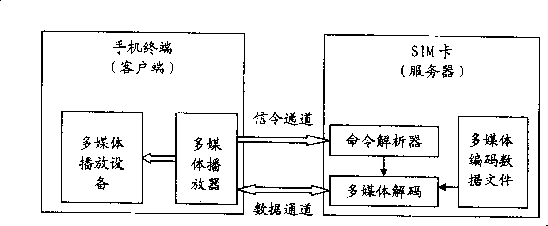 Method and system for realizing multimedia playing on cell phone terminal via SIM card