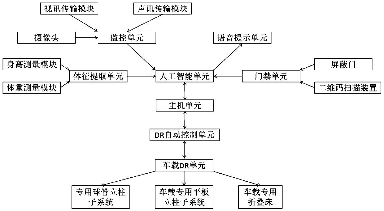 Novel vehicle-mounted artificial intelligence DR detection system and method thereof