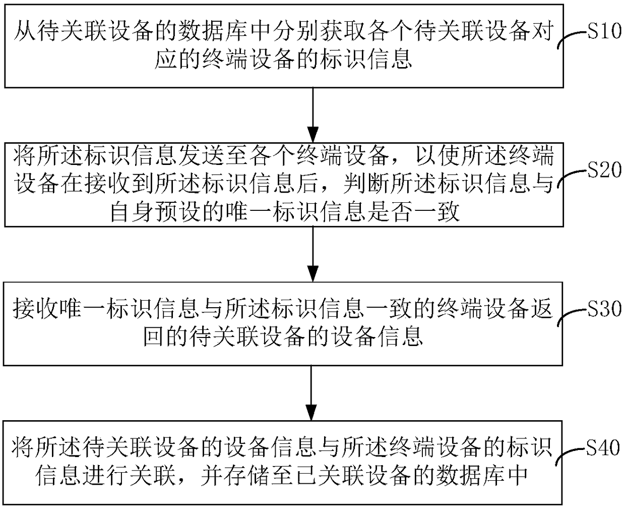 Equipment information correlation method and system and control system therefor