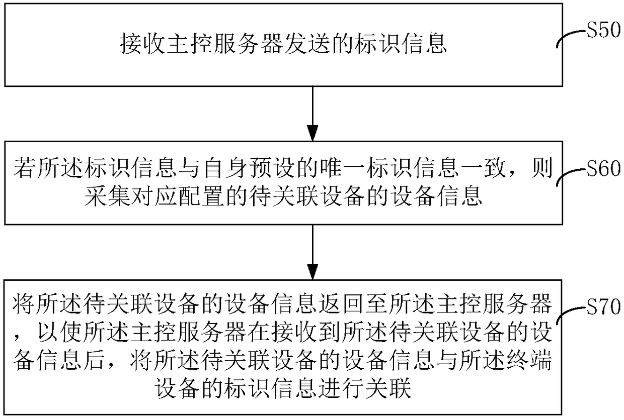 Equipment information correlation method and system and control system therefor