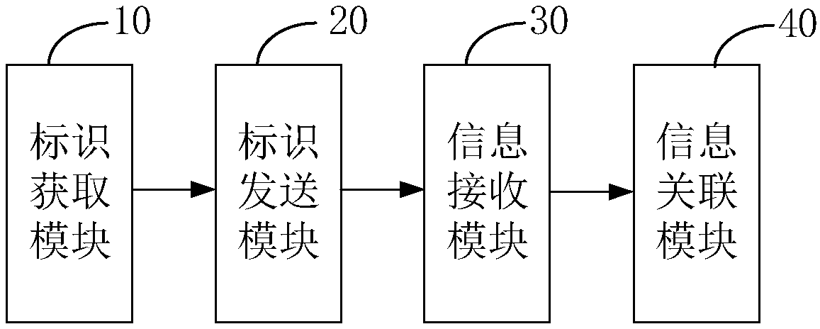 Equipment information correlation method and system and control system therefor