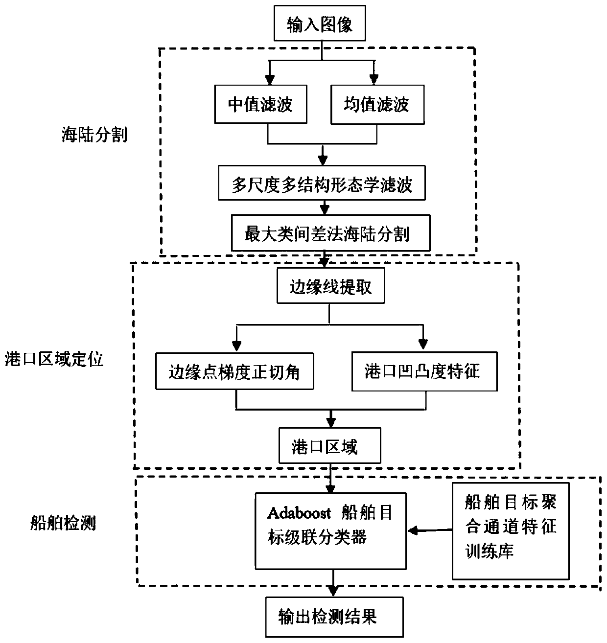 A docking ship detection method based on edge line analysis and aggregation channel characteristics