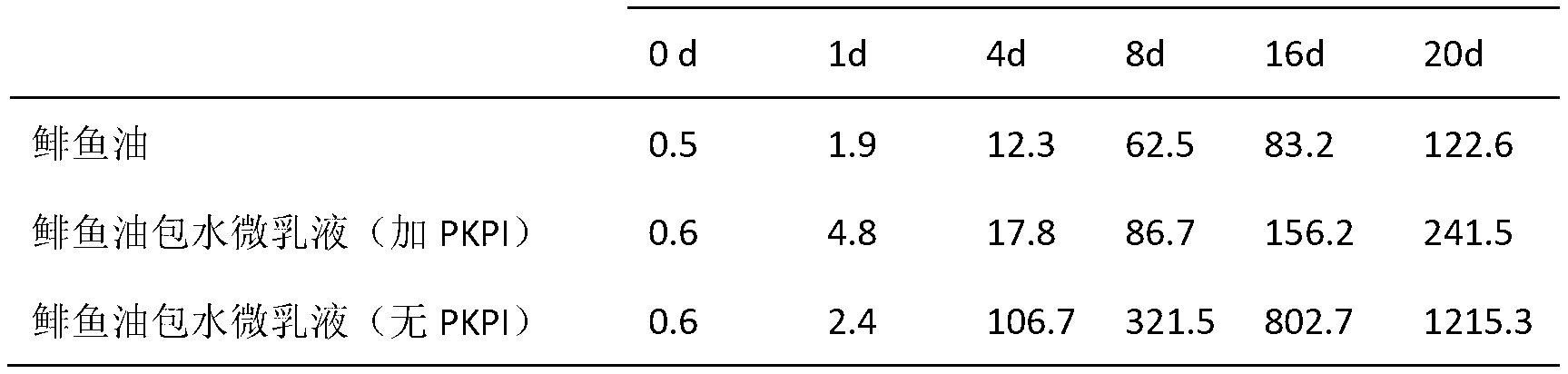 Preparation method of anti-oxidation water-in-oil microemulsion