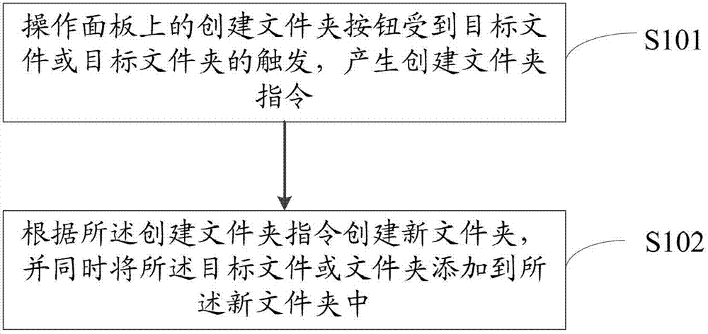 File folder creation method and device