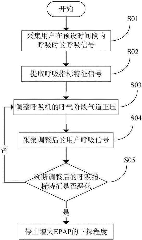 Method for adjusting positive pressure of breathing machine airway