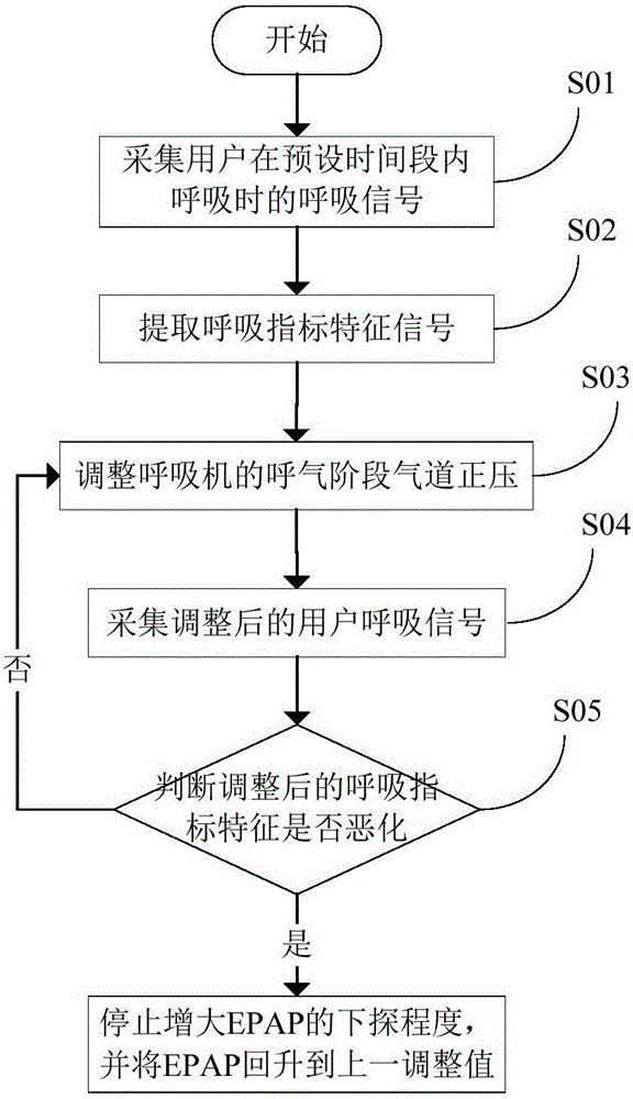 Method for adjusting positive pressure of breathing machine airway