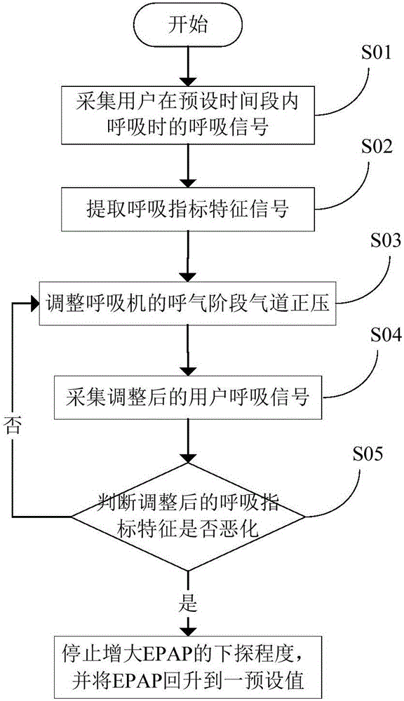 Method for adjusting positive pressure of breathing machine airway