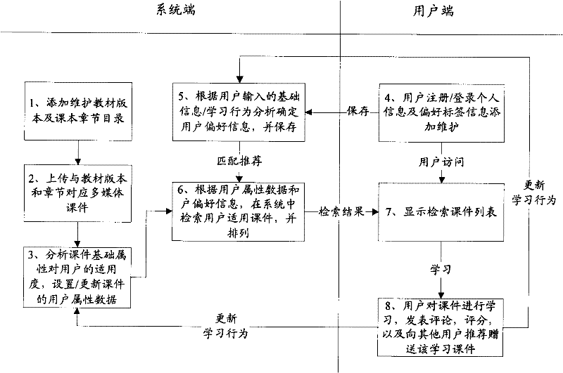 Internet based method and system for recommending media courseware