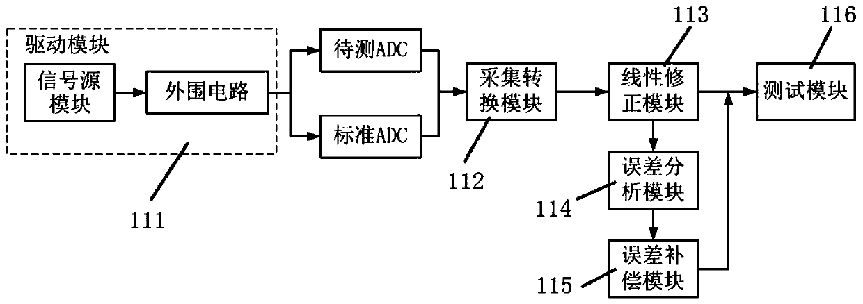 A wide-area ADC error correction test method and device