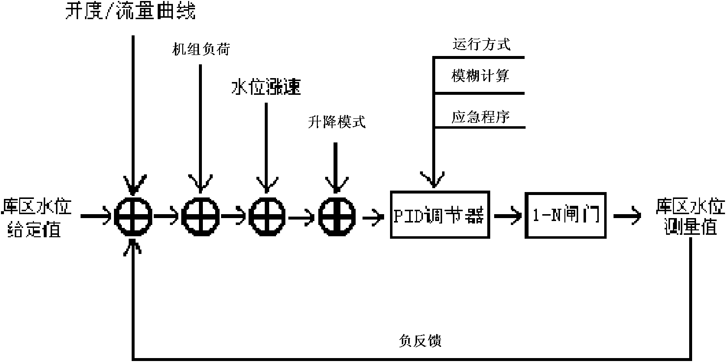 Water level automatic control method