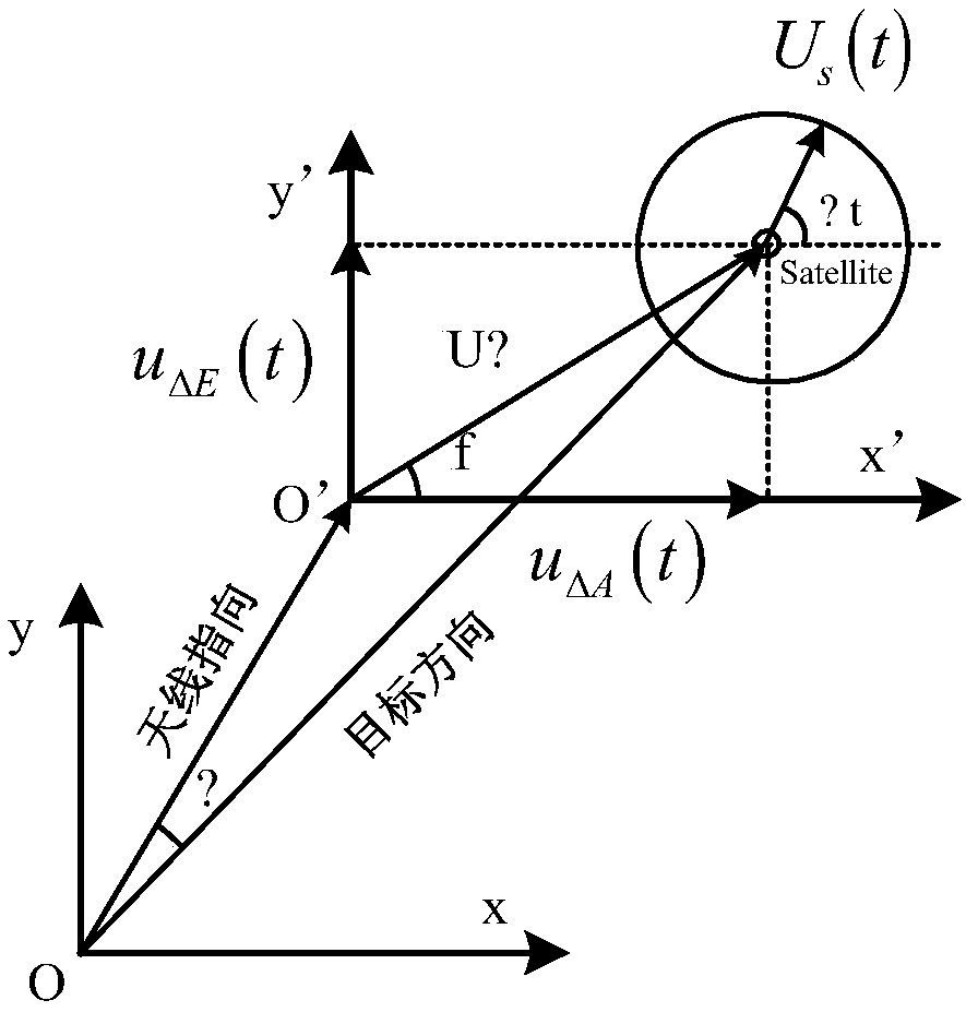 Pointing error-based satellite communication station monopulse tracking receiver phase compensation method