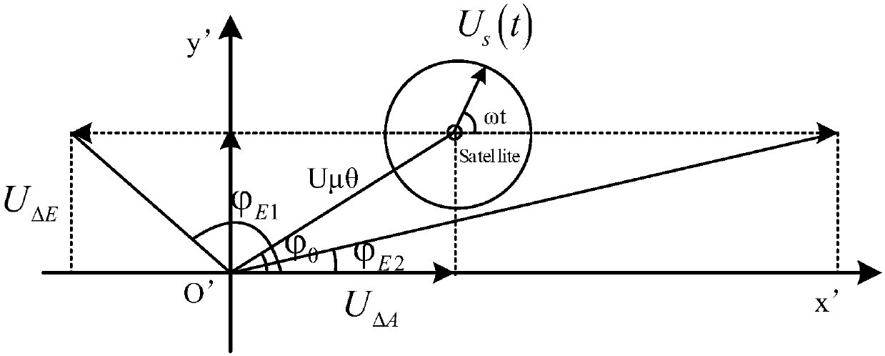 Pointing error-based satellite communication station monopulse tracking receiver phase compensation method