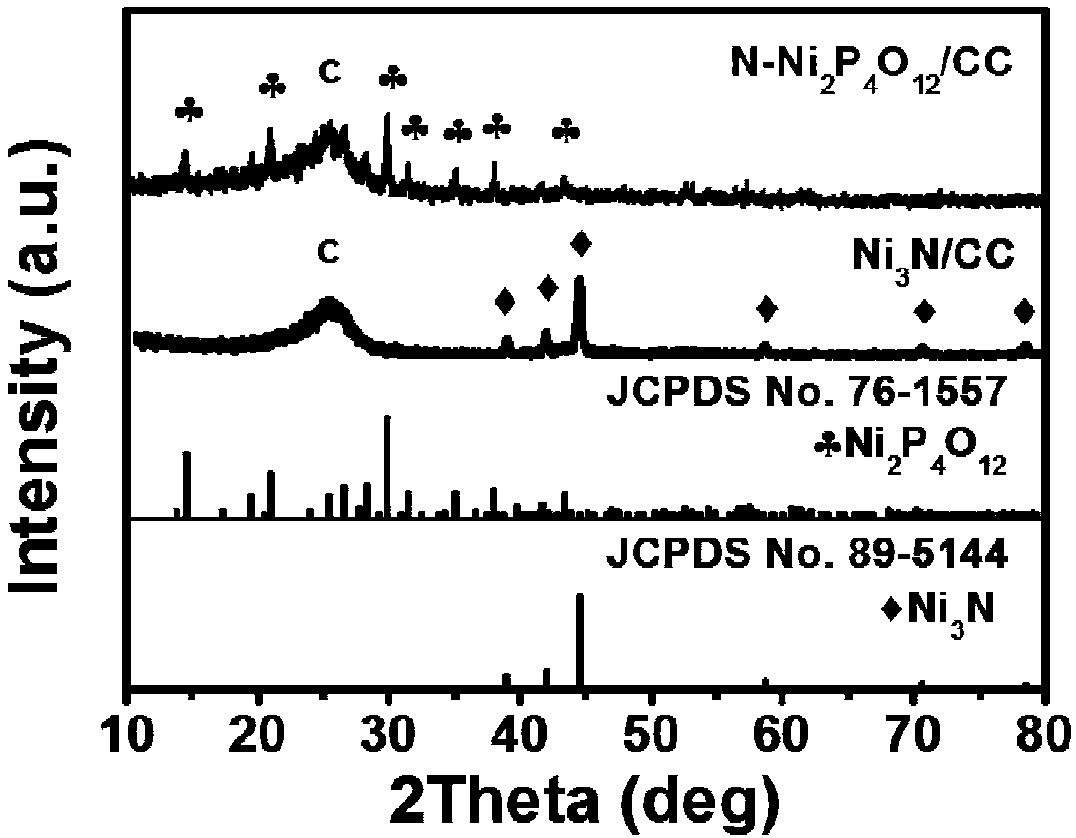 Nitrogen-doped nickel metaphosphate nano-particle as well as preparation method thereof and application thereof