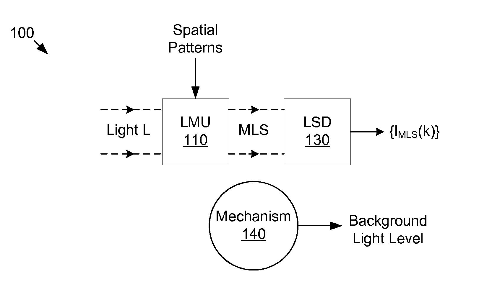 Low-Pass Filtering of Compressive Imaging Measurements to Infer Light Level Variation