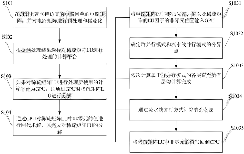 Sparse matrix LU decomposition method based on GPU