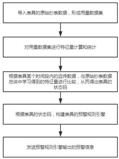 A method for monitoring and early warning of online meter condition