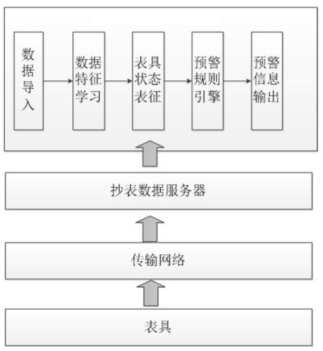 A method for monitoring and early warning of online meter condition