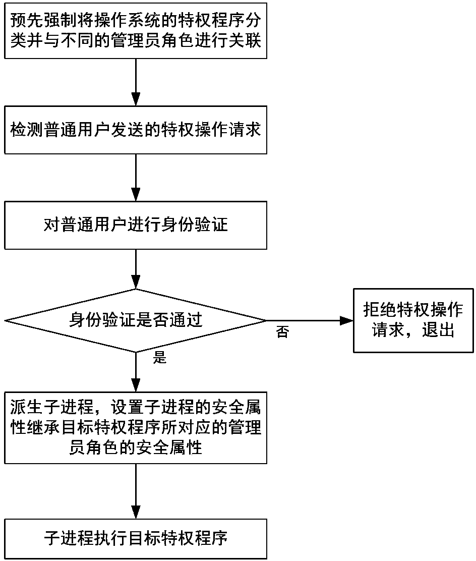 User privilege escalation method supporting mandatory access control