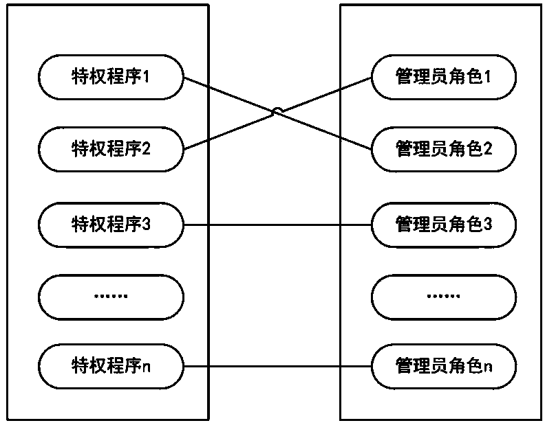 User privilege escalation method supporting mandatory access control