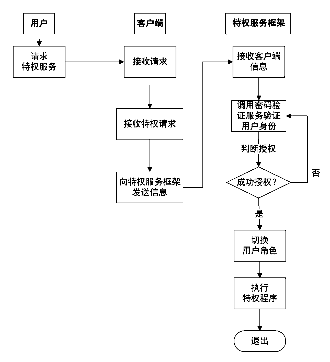 User privilege escalation method supporting mandatory access control