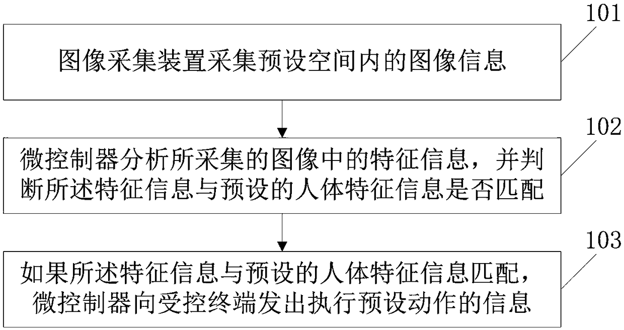 Multi-sensor-based intelligent terminal control method and system