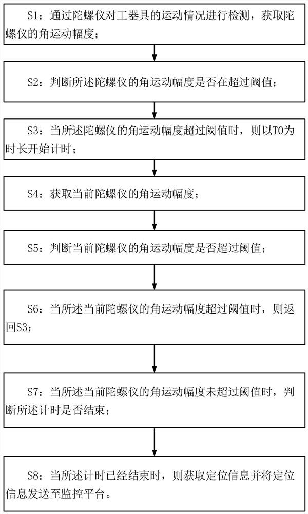 Energy consumption management method of tool positioner and positioner