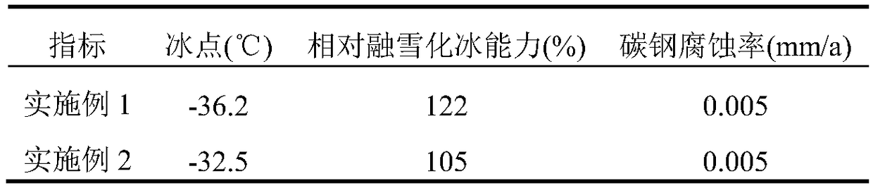 Compositions and preparation of novel non-chloride environment-friendly snow-melting agent