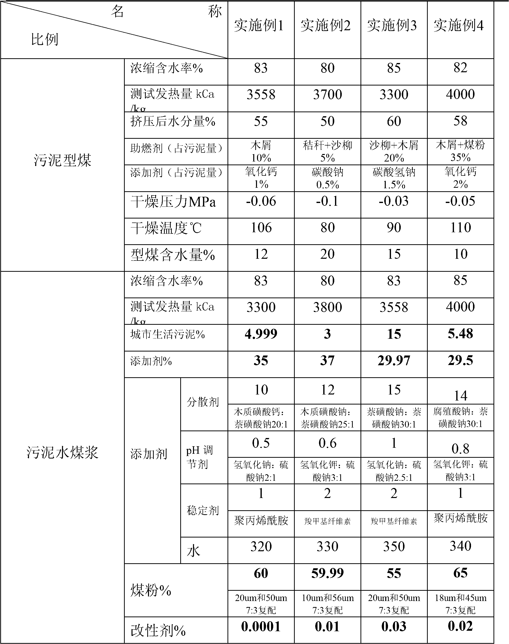 Clean fuelization system and fuelization method for urban sludge