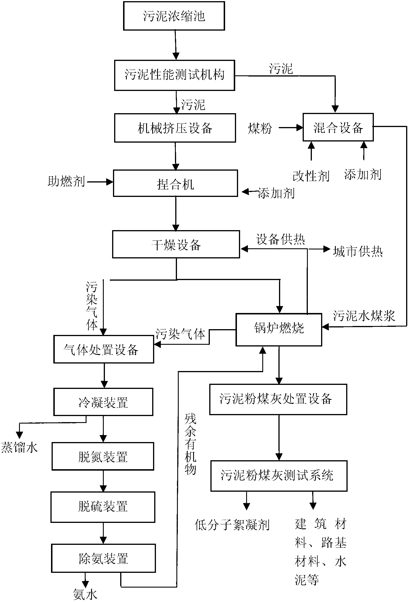 Clean fuelization system and fuelization method for urban sludge