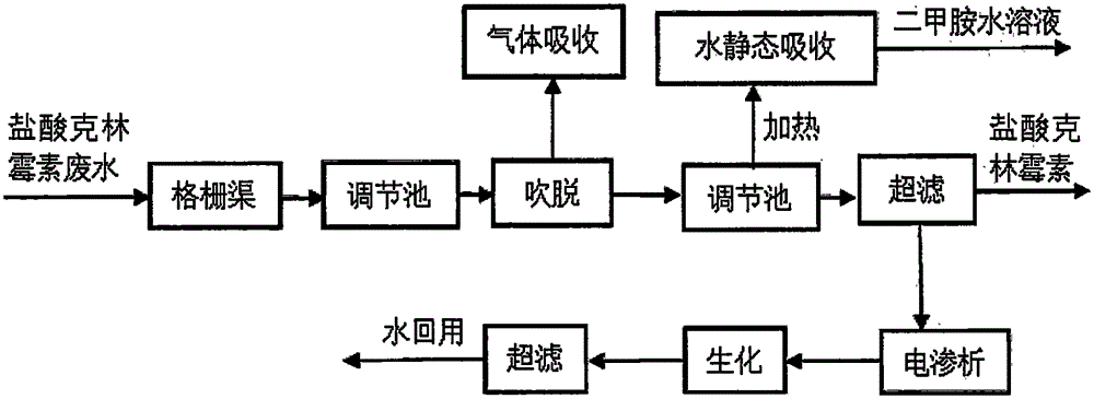 Clindamycin hydrochloride waste water processing technology