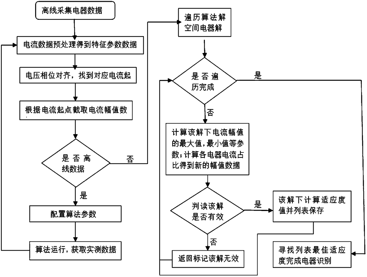 Non-intrusive electrical appliance identification method based on Frechet distance