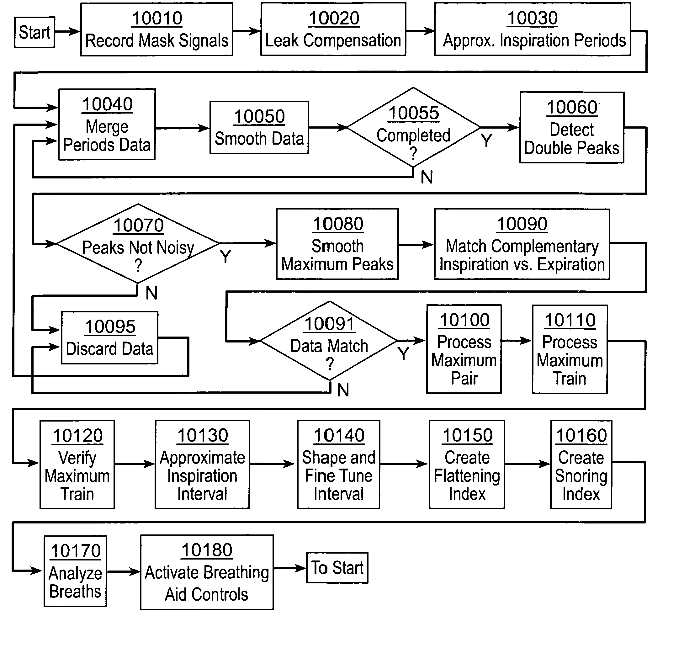 Algorithm for automatic positive air pressure titration