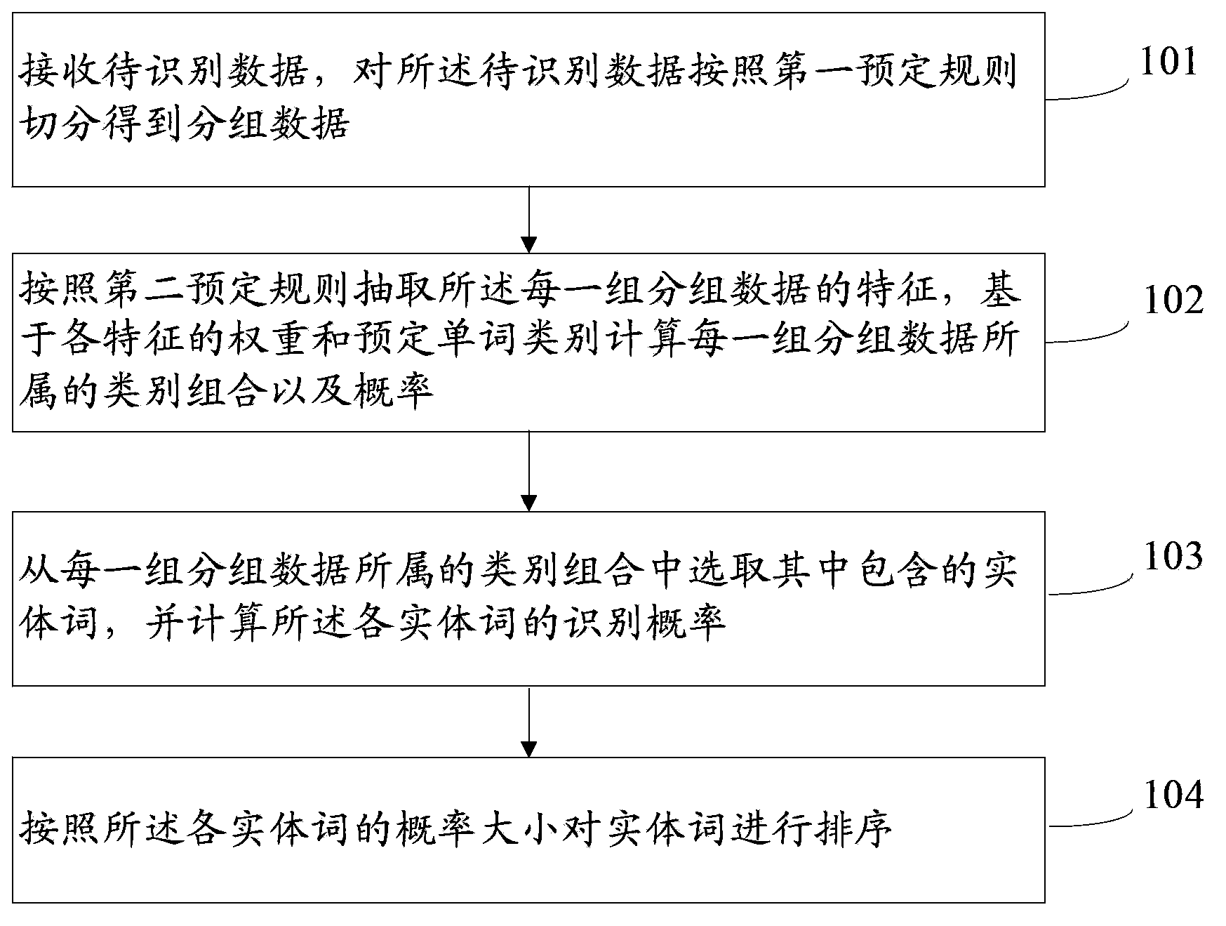 Method and device for identifying entity words