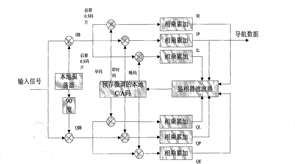 GPS software receiver baseband signal real-time tracking method based on code memory