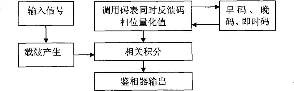 GPS software receiver baseband signal real-time tracking method based on code memory