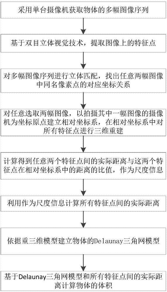 Rapid volume measurement method based on spatial invariant feature