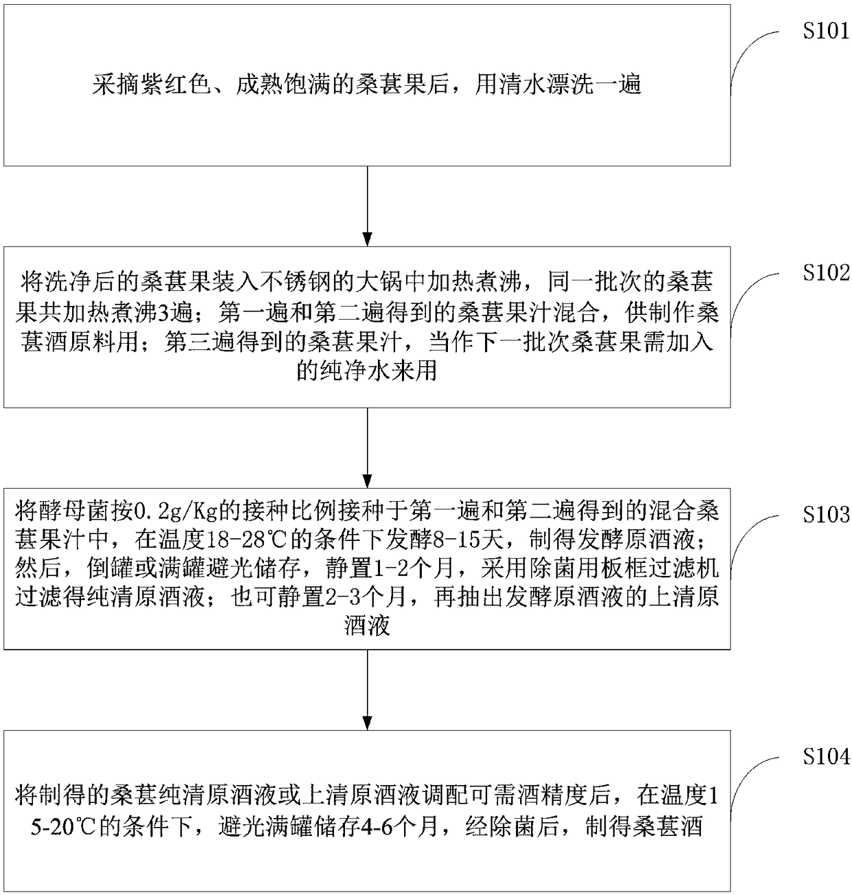 Preparation method of high anthocyanin content mulberry wine