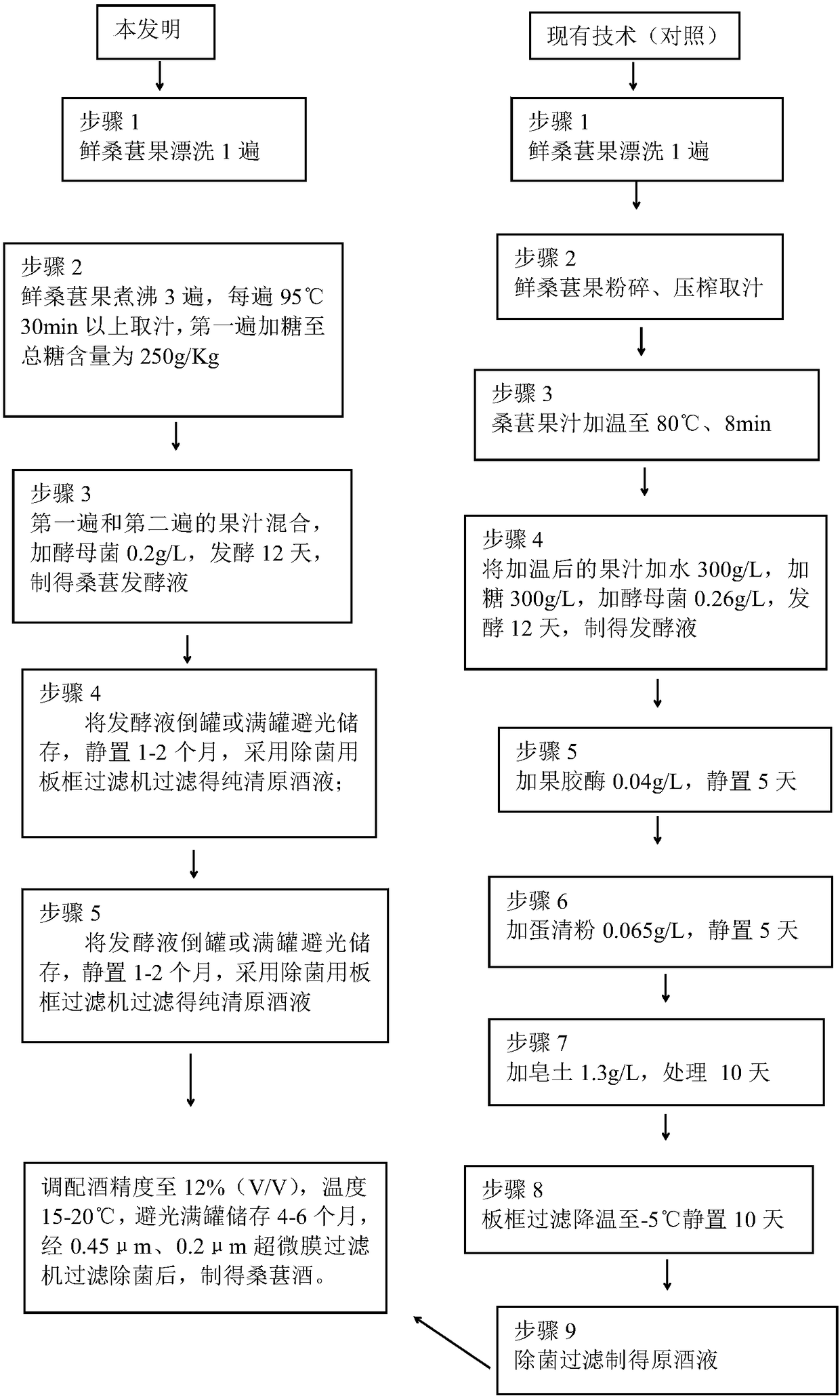 Preparation method of high anthocyanin content mulberry wine