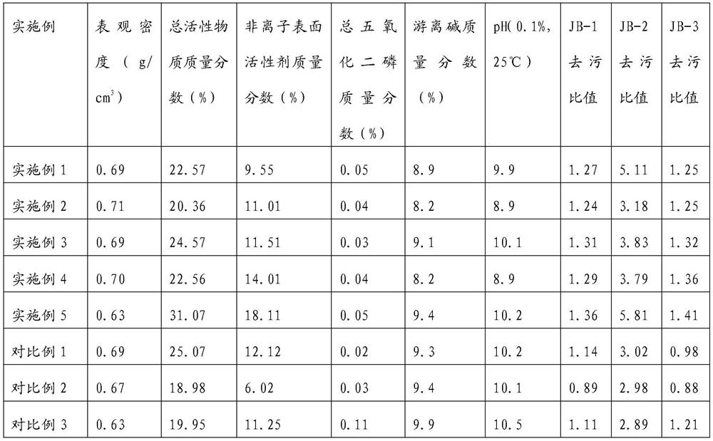 A kind of antibacterial concentrated washing powder and preparation method thereof