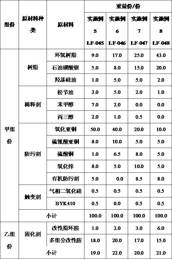 Two-component propeller anti-fouling coating