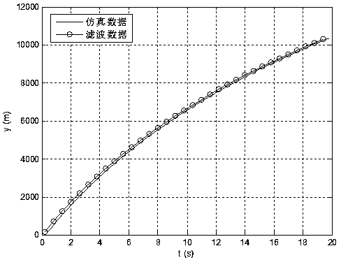 Ballistic trajectory forming method based on output correlation adaptive Kalman filter