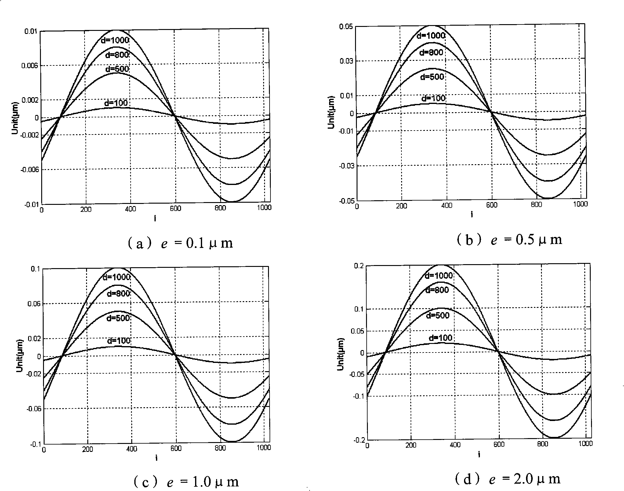 Double offset parameter circle contour measurement model and biased error separation method